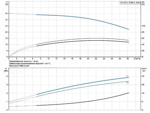 Горизонтальный многоступенчатый насос Grundfos CM 25-2 A-R-I-E-AQQE F-A-A-N