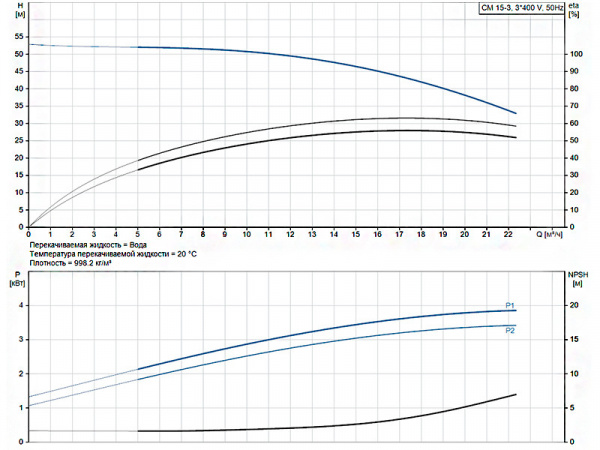 Горизонтальный многоступенчатый насос Grundfos CM 15-3 A-C-I-E-AQQE F-A-A-N
