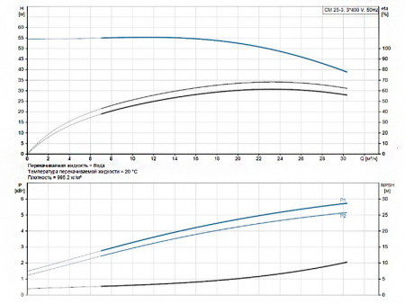 Горизонтальный многоступенчатый насос Grundfos CM 25-3 A-R-A-E-AQQE F-A-A-N