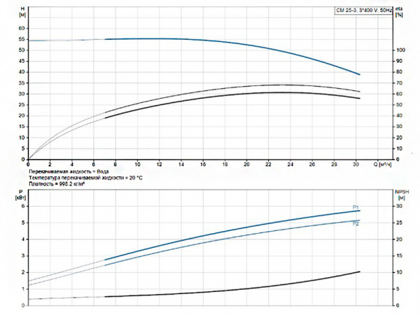 Горизонтальный многоступенчатый насос Grundfos CM 25-3 A-R-A-E-AQQE F-A-A-N