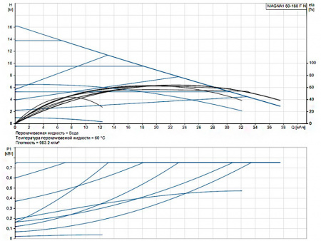 Насос циркуляционный Grundfos Magna1 50-180 F N