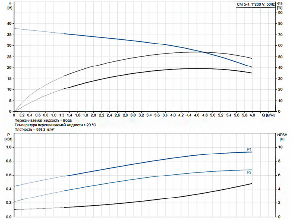 Горизонтальный многоступенчатый насос Grundfos CM 5-4 A-R-A-E-AVBE C-A-A-N