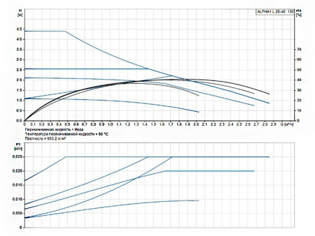 Насос циркуляционный Grundfos Alpha1 L 25-40 130