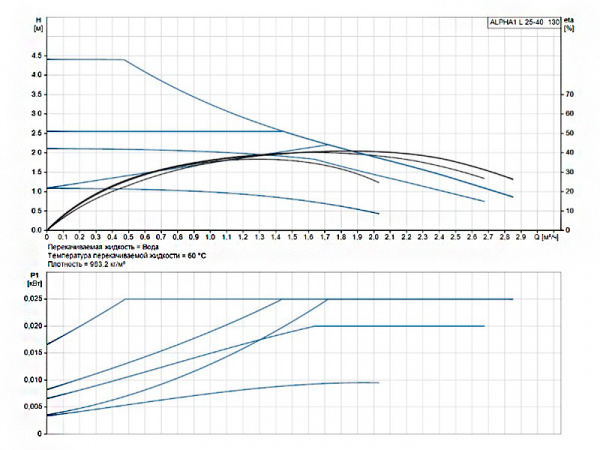 Насос циркуляционный Grundfos Alpha1 L 25-40 130