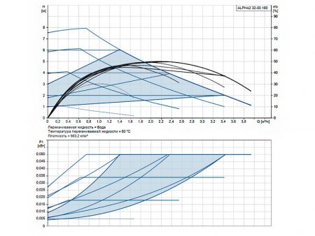 Насос циркуляционный Grundfos Alpha2 32-80 180