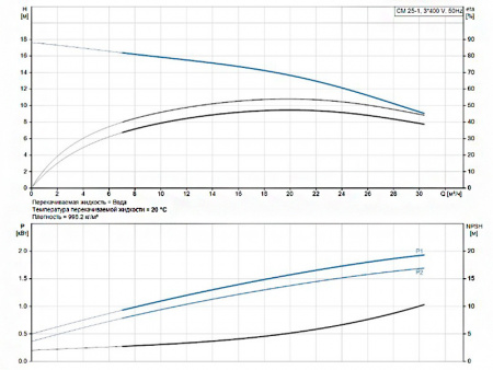 Горизонтальный многоступенчатый насос Grundfos CM 25-1 A-P-I-E-AQBE F-A-A-N