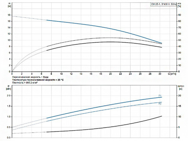 Горизонтальный многоступенчатый насос Grundfos CM 25-1 A-P-I-E-AQBE F-A-A-N