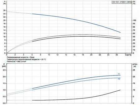 Горизонтальный многоступенчатый насос Grundfos CM 15-1 A-F-G-E-AQQE E-A-A-N