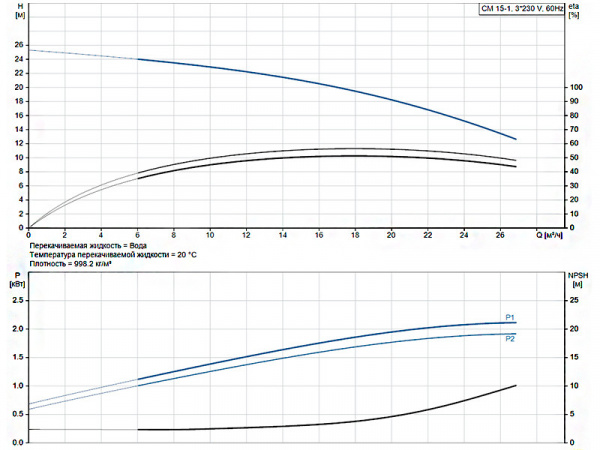 Горизонтальный многоступенчатый насос Grundfos CM 15-1 A-F-G-E-AQQE E-A-A-N