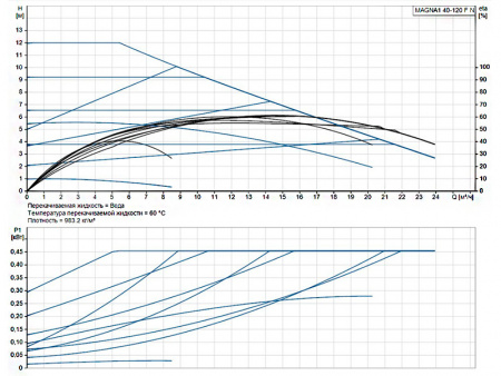 Насос циркуляционный Grundfos Magna1 40-120 F N