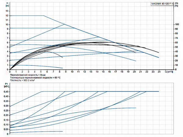 Насос циркуляционный Grundfos Magna1 40-120 F N