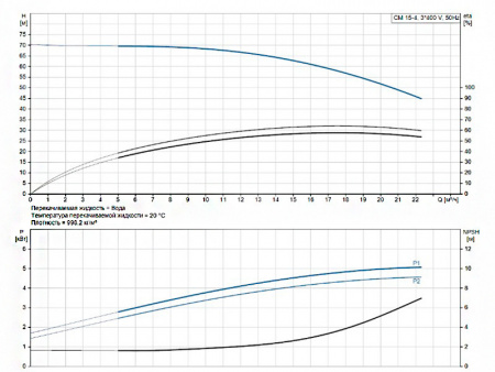 Горизонтальный многоступенчатый насос Grundfos CM 15-4 A-C-G-E-AQQE F-A-A-N