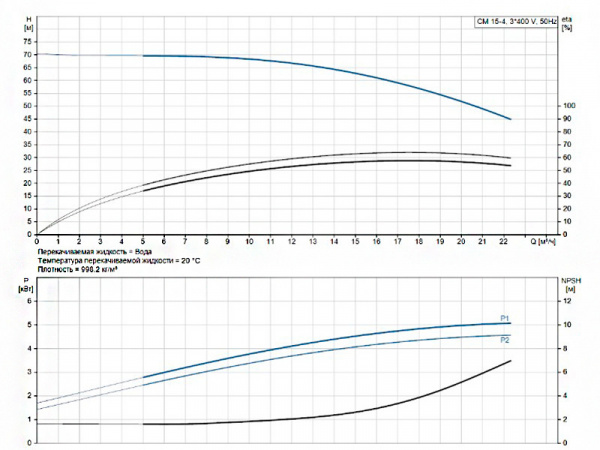 Горизонтальный многоступенчатый насос Grundfos CM 15-4 A-C-G-E-AQQE F-A-A-N