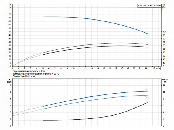 Горизонтальный многоступенчатый насос Grundfos CM 15-4 A-R-A-E-AVBE F-A-A-N