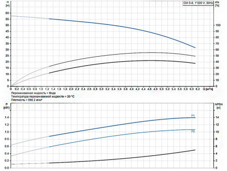 Горизонтальный многоступенчатый насос Grundfos CM 5-6 A-R-A-E-AQQE C-A-A-N