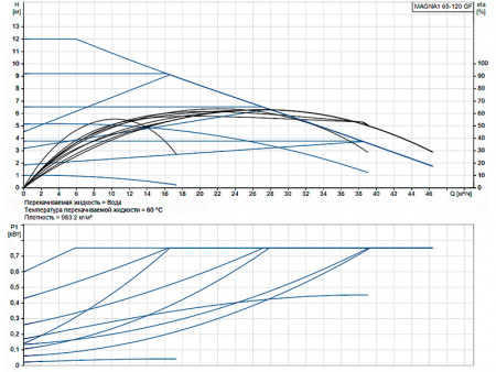 Насос циркуляционный Grundfos Magna1 65-120 GF