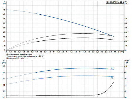 Горизонтальный многоступенчатый насос Grundfos CM 1-5 A-R-A-V-AQQV F-A-A-N