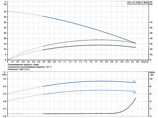 Горизонтальный многоступенчатый насос Grundfos CM 1-5 A-R-A-V-AQQV F-A-A-N