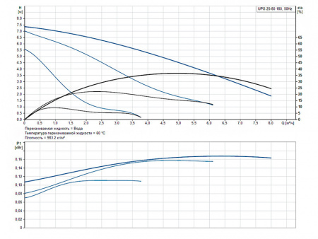 Насос циркуляционный Grundfos UPS 25-80 180