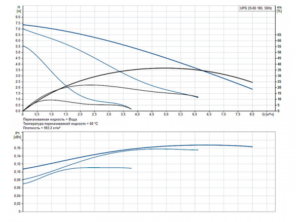 Насос циркуляционный Grundfos UPS 25-80 180