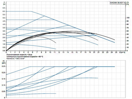 Насос циркуляционный Grundfos Magna1 50-60 F N
