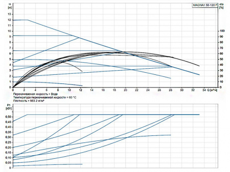 Насос циркуляционный Grundfos Magna1 50-120 F