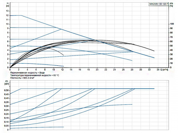 Насос циркуляционный Grundfos Magna1 50-120 F
