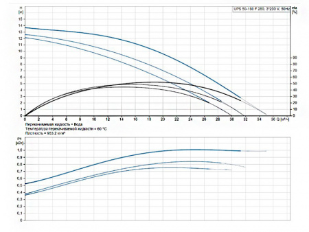 Насос циркуляционный Grundfos UPS 50-180 F 280