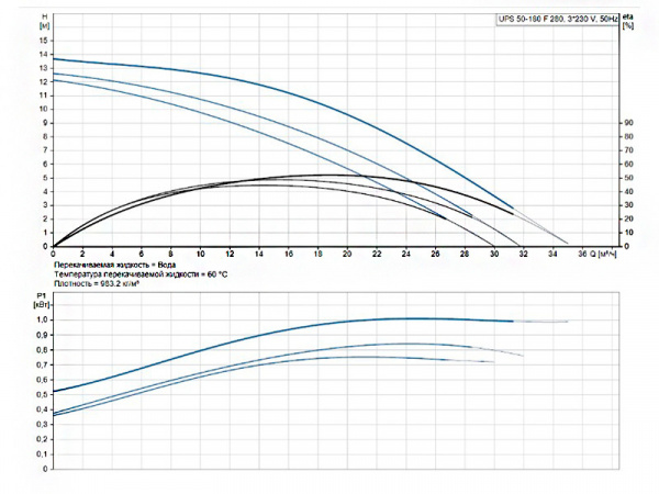 Насос циркуляционный Grundfos UPS 50-180 F 280