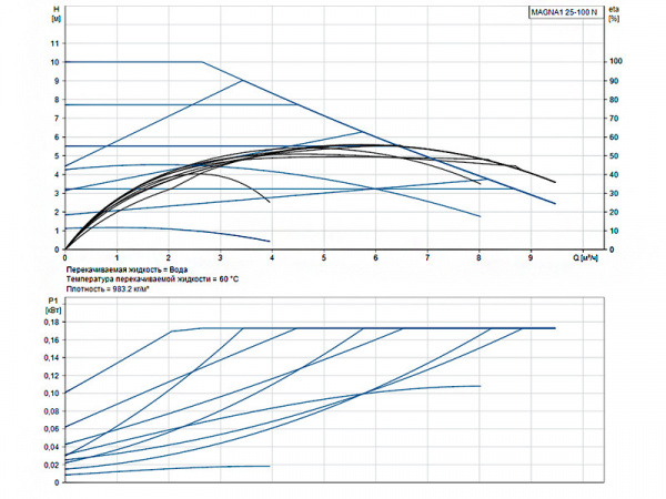 Насос циркуляционный Grundfos Magna1 25-100 N