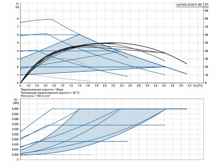 Насос циркуляционный Grundfos Alpha3 32-80 N 180