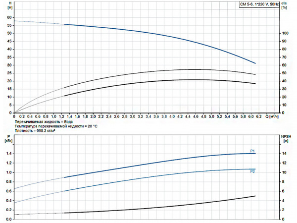 Горизонтальный многоступенчатый насос Grundfos CM 5-6 A-R-G-E-AQQE C-A-A-N