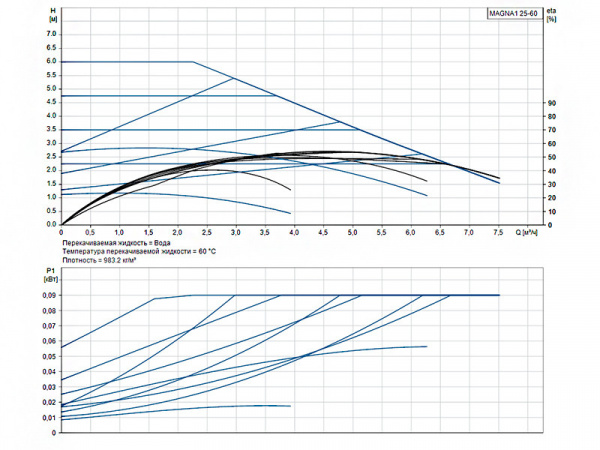 Насос циркуляционный Grundfos Magna1 25-60