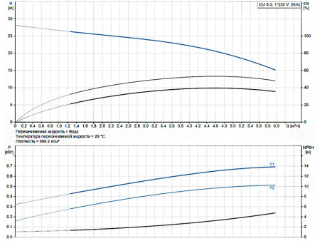 Горизонтальный многоступенчатый насос Grundfos CM 5-3 A-R-A-E-AVBE C-A-A-N