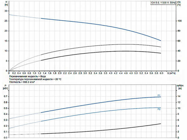 Горизонтальный многоступенчатый насос Grundfos CM 5-3 A-R-A-E-AVBE C-A-A-N