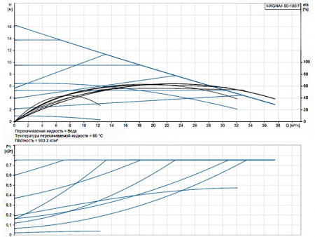 Насос циркуляционный Grundfos Magna1 50-180 F