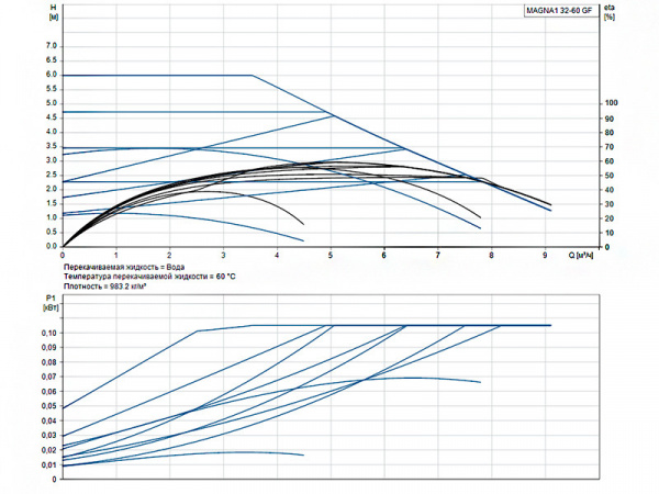 Насос циркуляционный Grundfos Magna1 32-60 GF