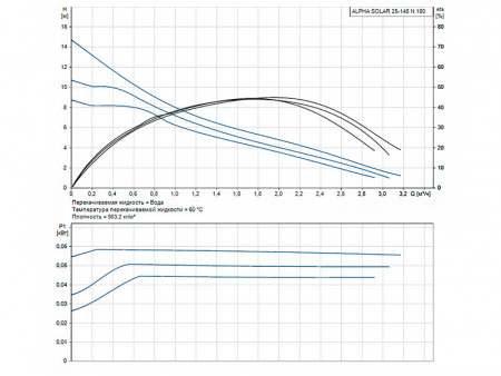 Насос циркуляционный Grundfos Alpha Solar 25-145 N 180