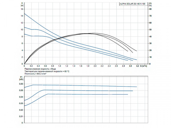 Насос циркуляционный Grundfos Alpha Solar 25-145 N 180
