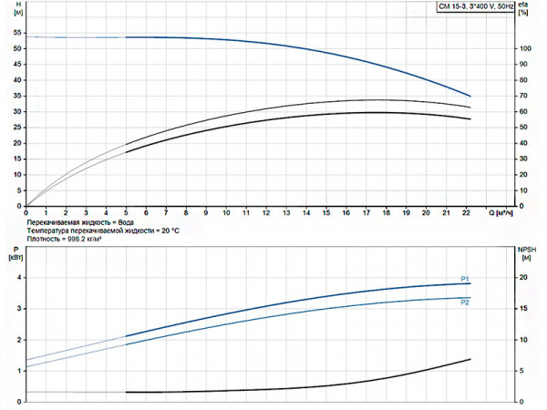 Горизонтальный многоступенчатый насос Grundfos CM 15-3 A-R-A-E-AVBE F-A-A-N