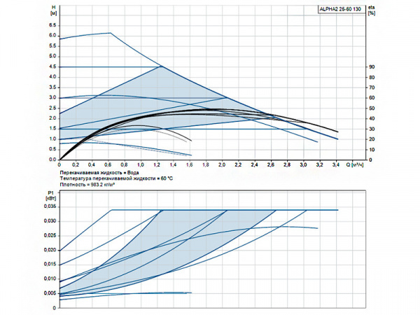 Насос циркуляционный Grundfos Alpha2 25-60 130