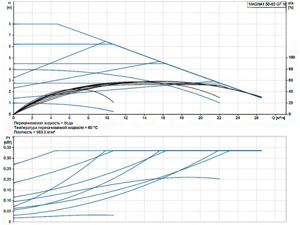 Насос циркуляционный Grundfos Magna1 50-80 GF N