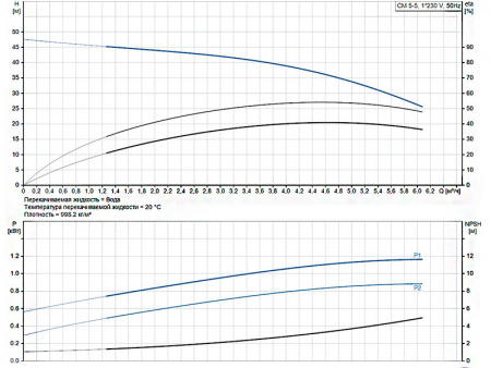 Горизонтальный многоступенчатый насос Grundfos CM 5-5 A-R-G-E-AQQE C-A-A-N
