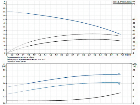 Горизонтальный многоступенчатый насос Grundfos CM 3-6 A-R-A-V-AQQV C-A-A-N