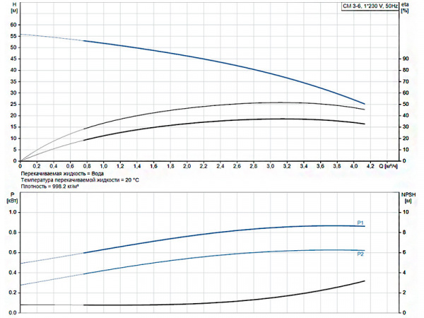 Горизонтальный многоступенчатый насос Grundfos CM 3-6 A-R-A-V-AQQV C-A-A-N