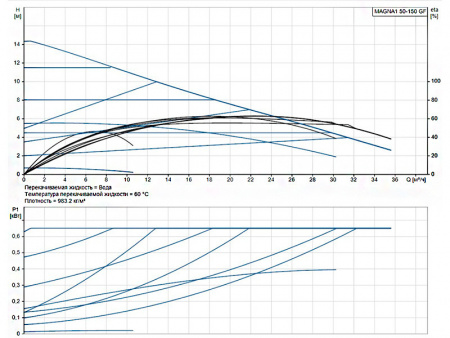 Насос циркуляционный Grundfos Magna1 50-150 GF