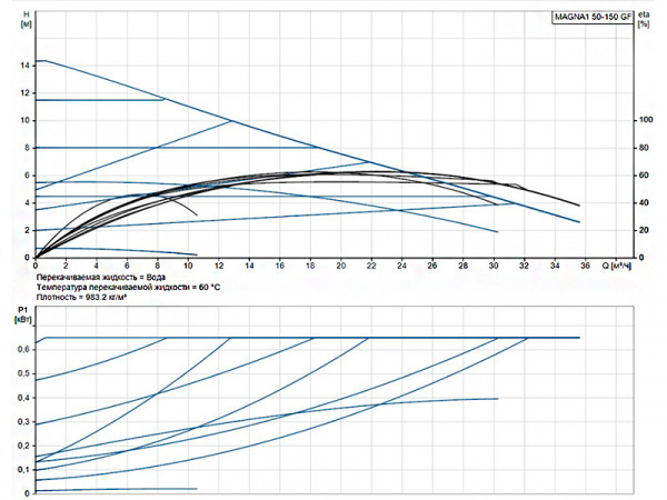 Насос циркуляционный Grundfos Magna1 50-150 GF
