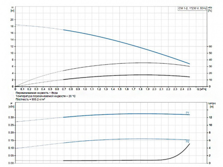 Насос многоступенчатый горизонтальный Grundfos CM 1-2 A-R-G-E-AQQE C-A-A-N