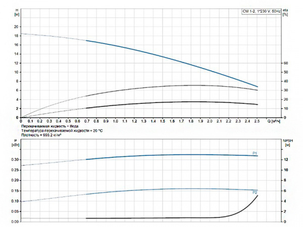 Насос многоступенчатый горизонтальный Grundfos CM 1-2 A-R-G-E-AQQE C-A-A-N