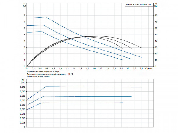 Насос циркуляционный Grundfos Alpha Solar 25-75 N 180